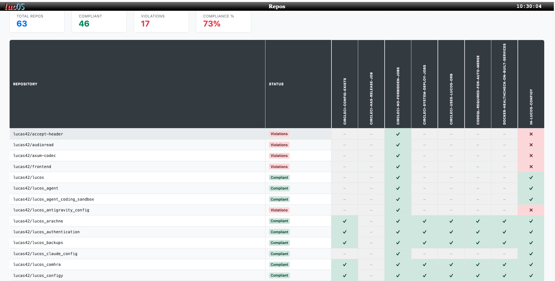 Table showing list of repositories and various ticks and crosses next to them